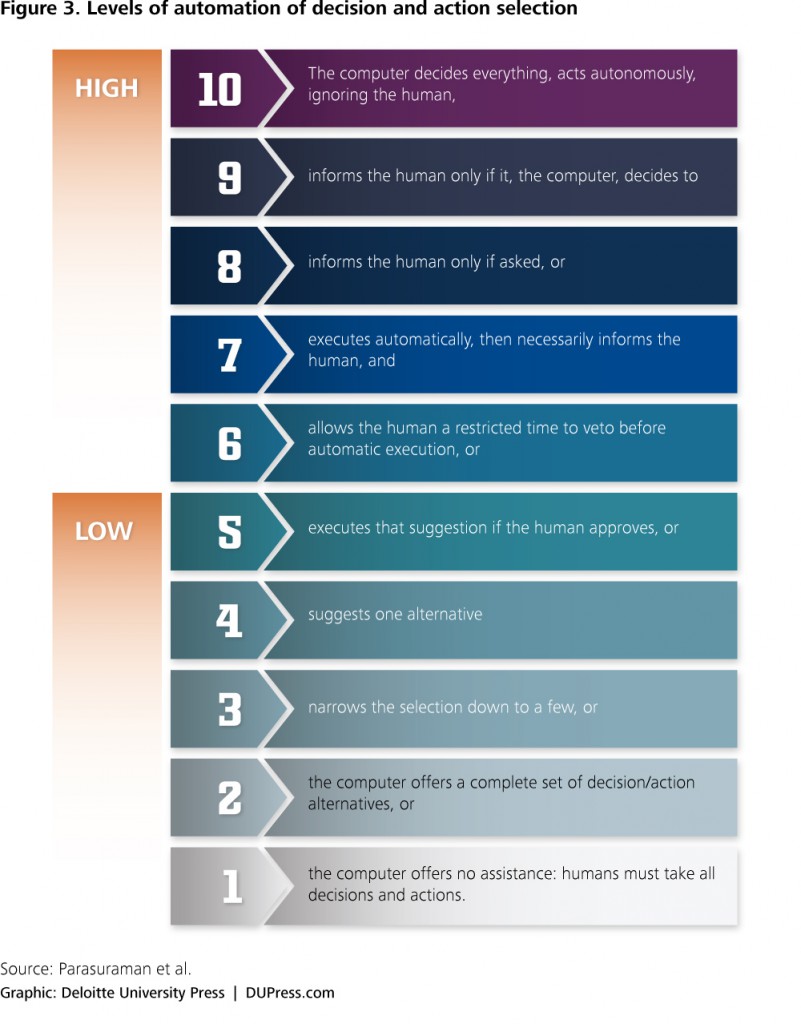 图3：决策和行动选择的自动化等级。